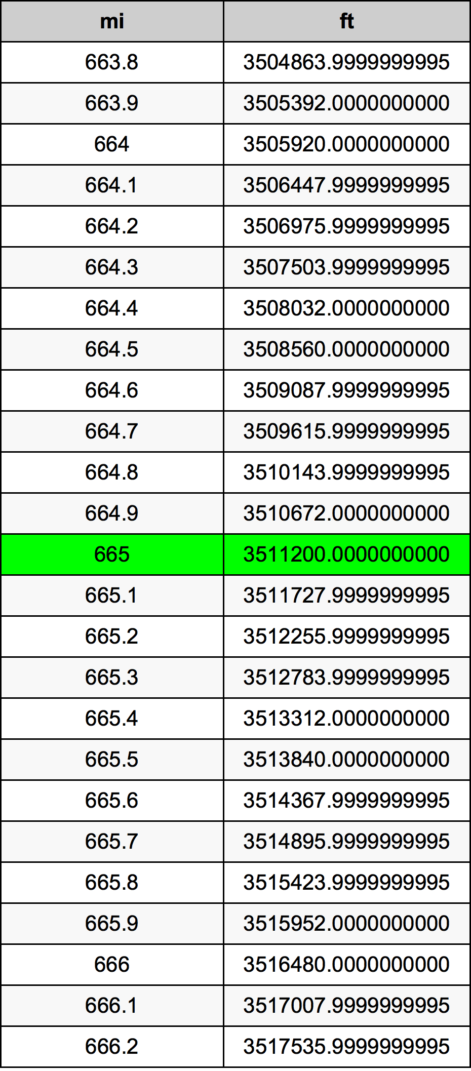 665 mil konversi tabel