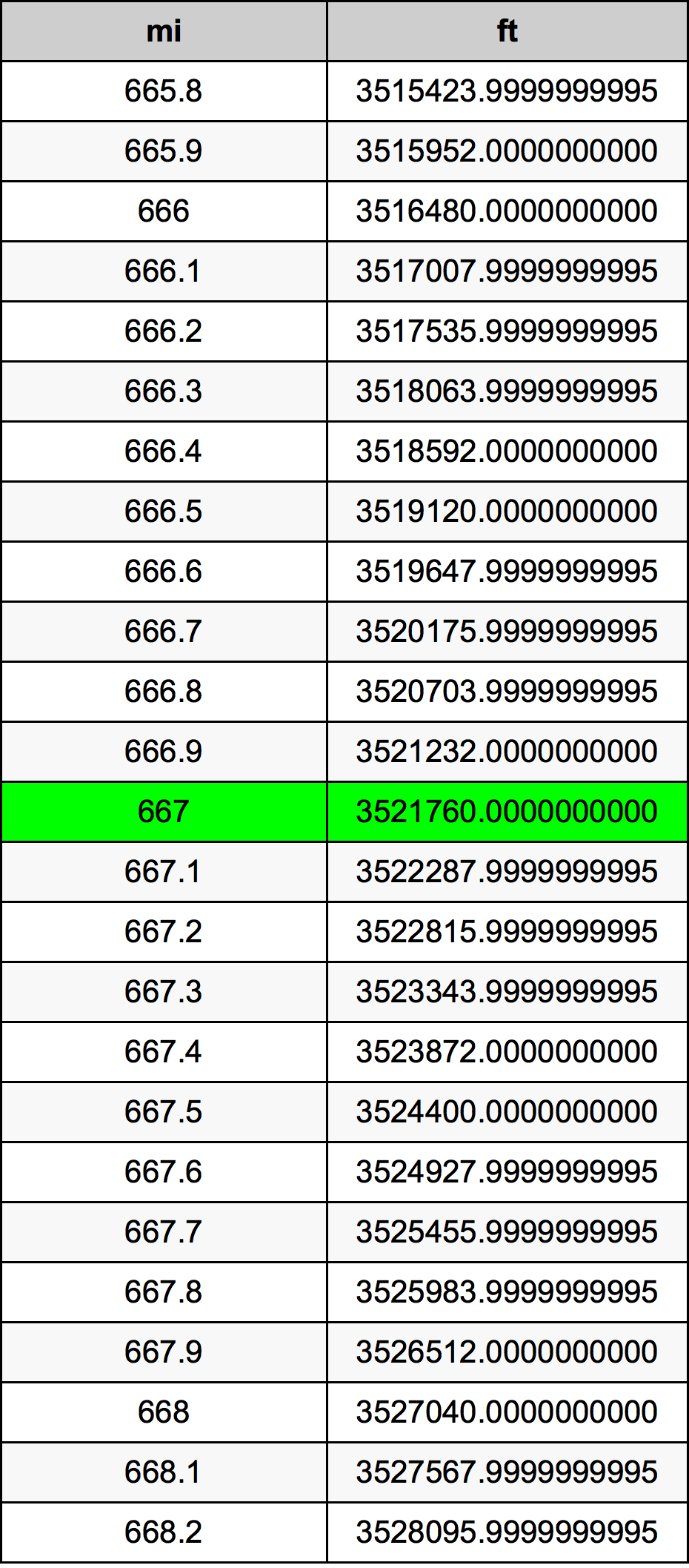 667 Engelsk mil konverteringstabellen