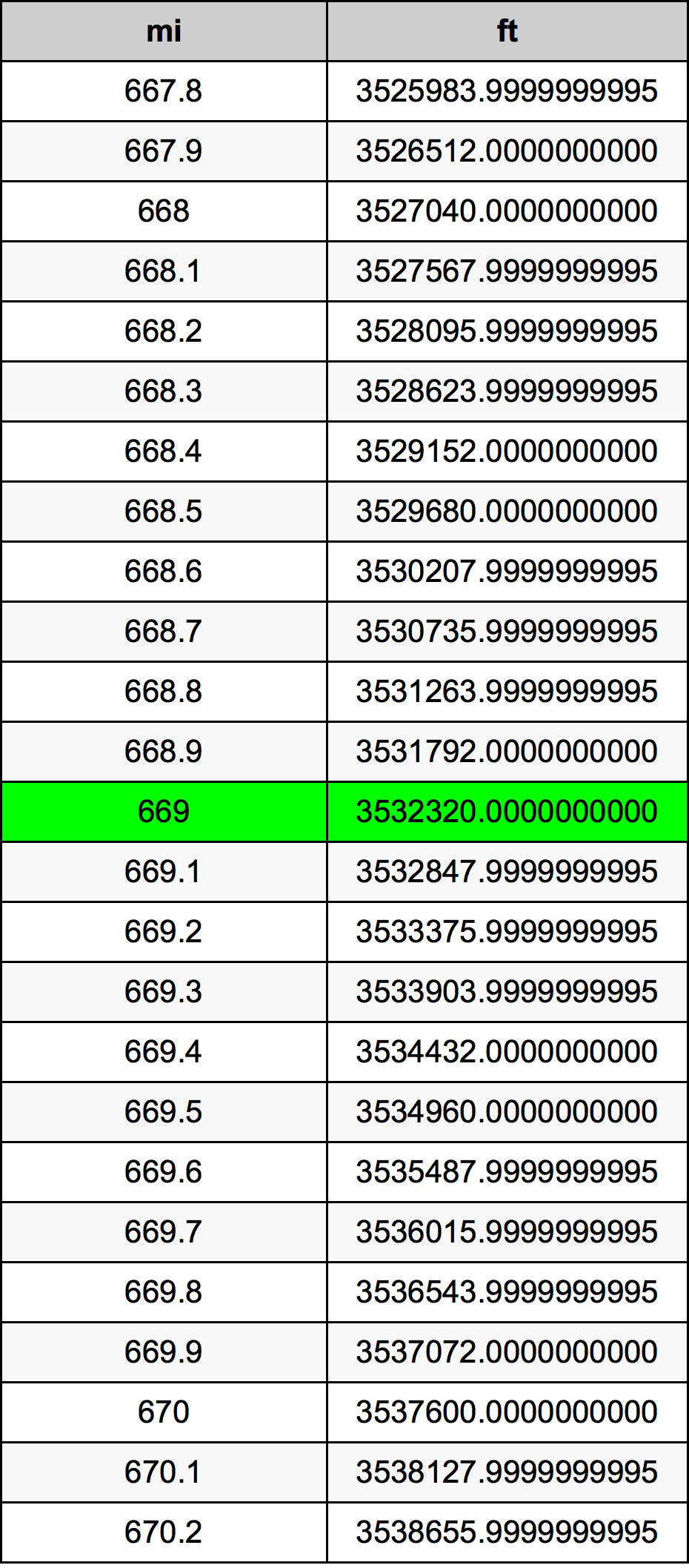 669 Milă tabelul de conversie