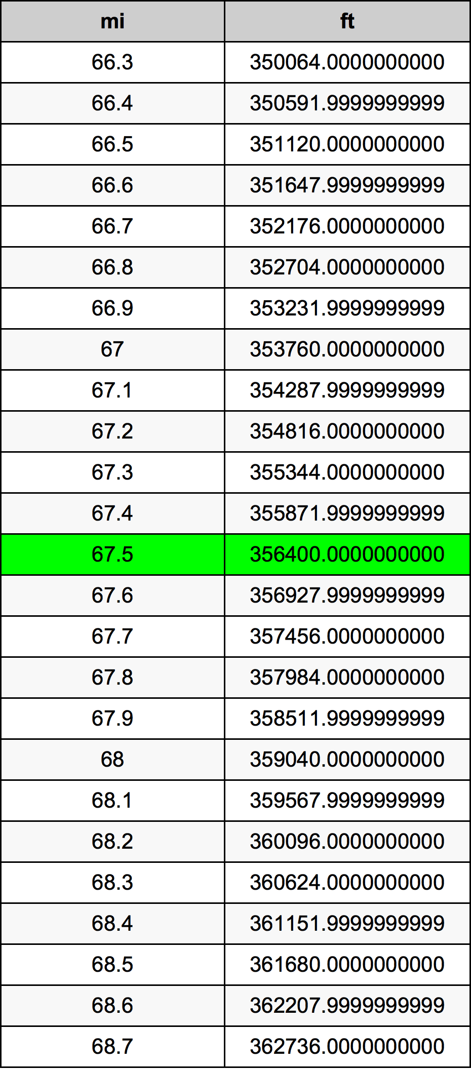 67.5 Engelsk mil konverteringstabellen