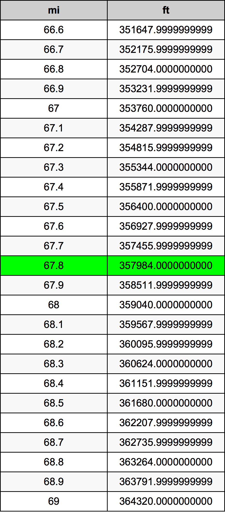 67.8ไมล์ตารางการแปลง