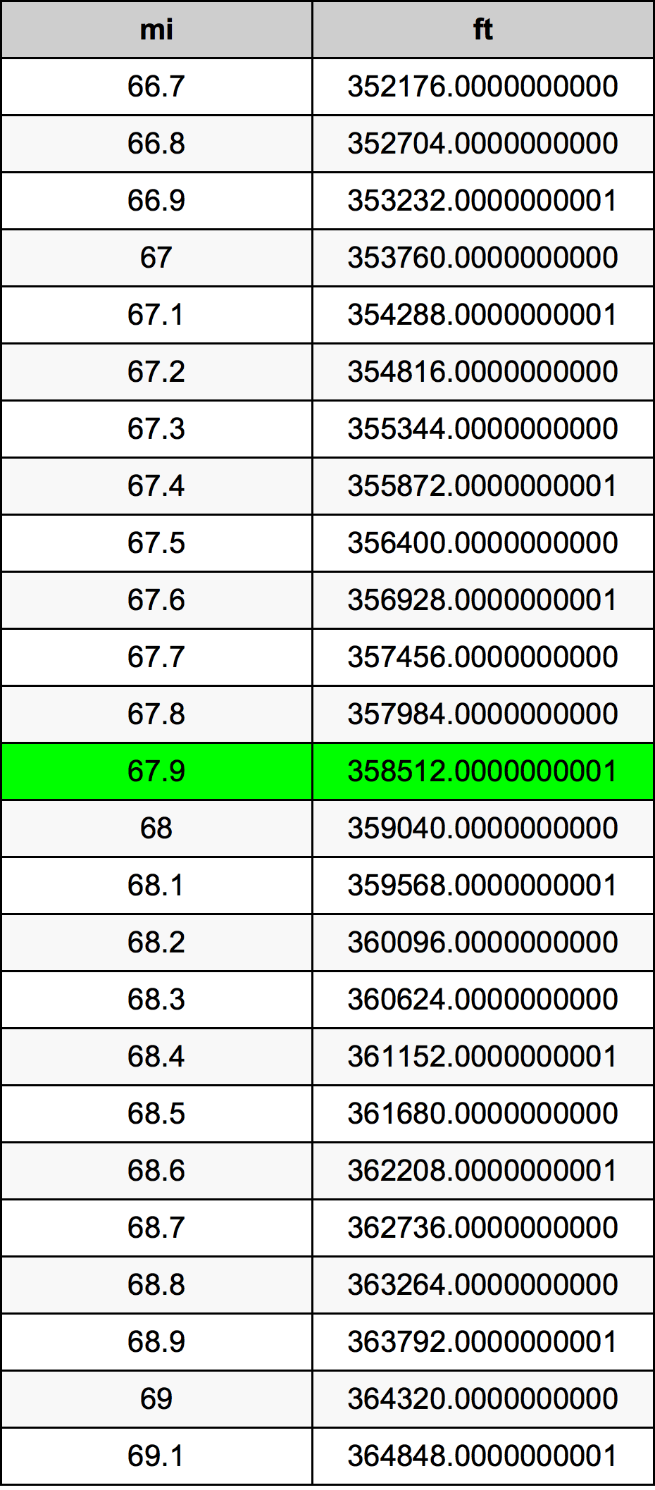 67.9 Mérföld átszámítási táblázat