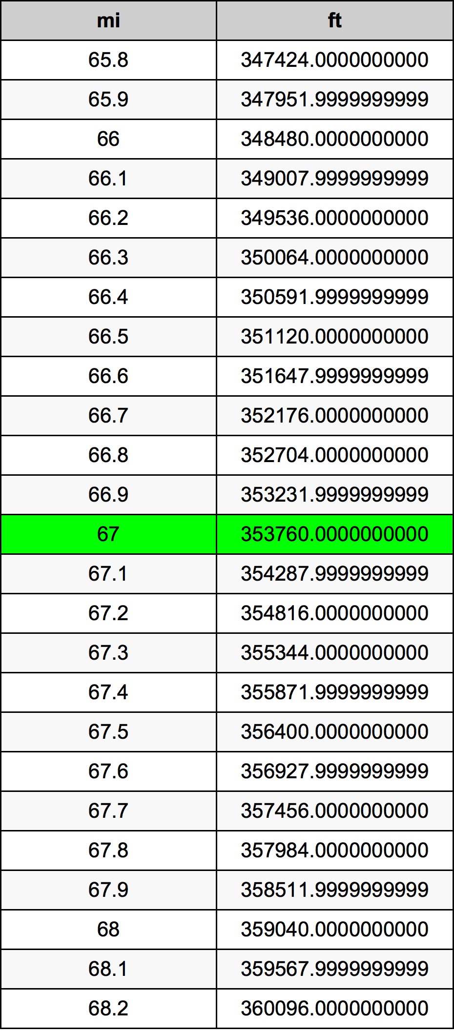 67ไมล์ตารางการแปลง