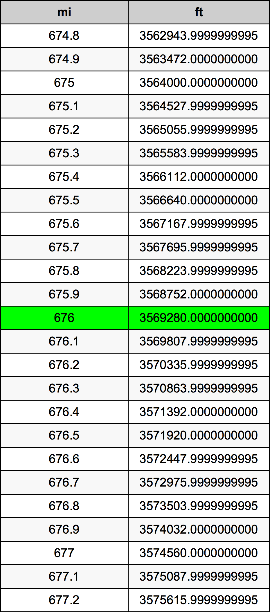 676ไมล์ตารางการแปลง