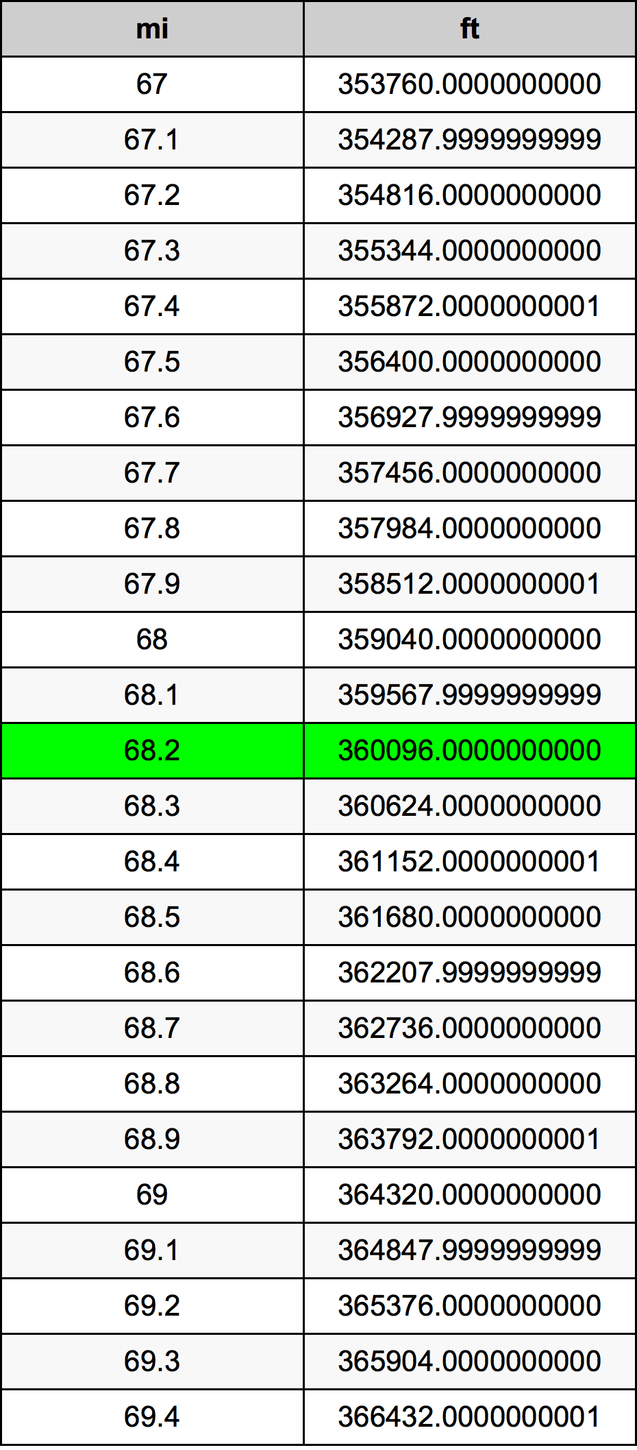 68.2 Mil konverżjoni tabella