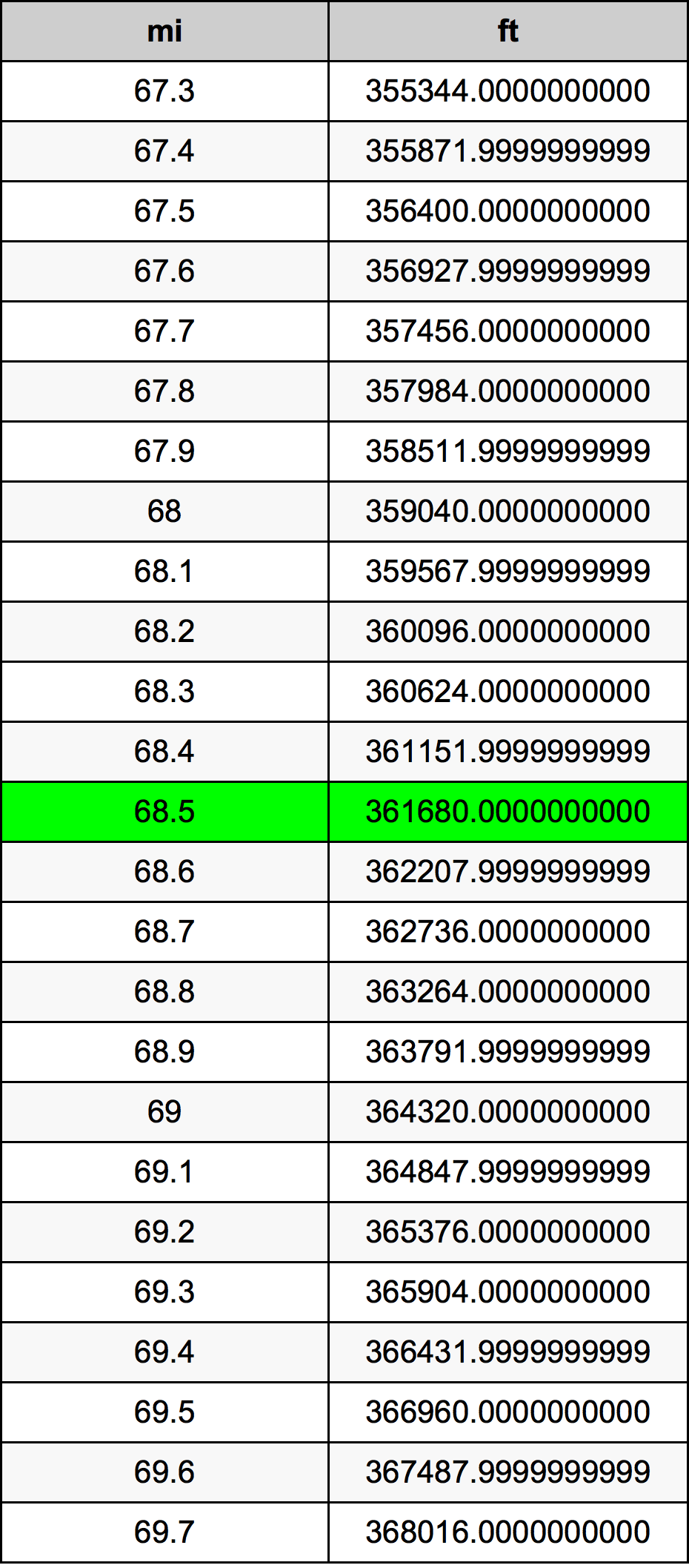 68.5ไมล์ตารางการแปลง