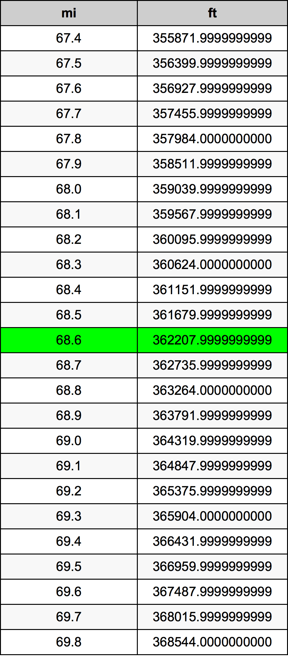 68.6ไมล์ตารางการแปลง