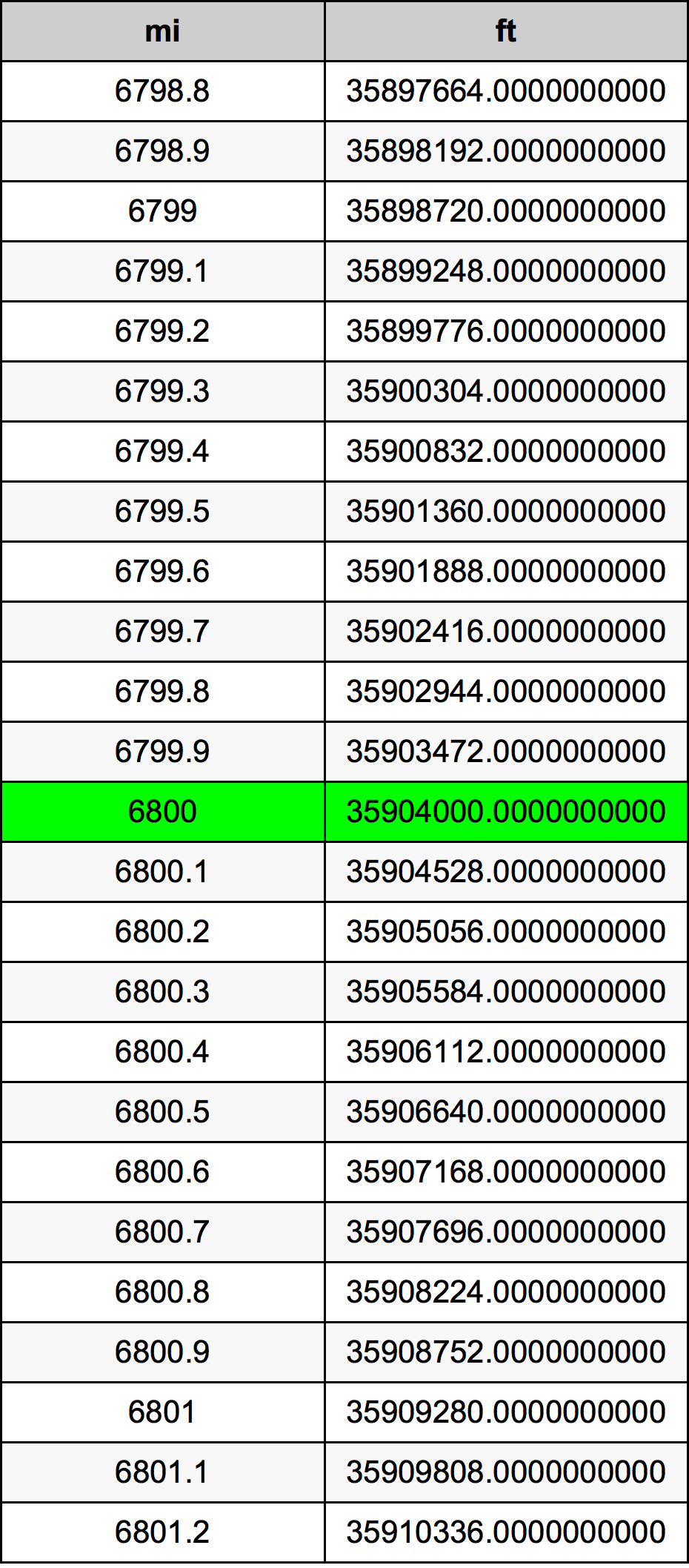 6800 миля Таблица за преобразуване