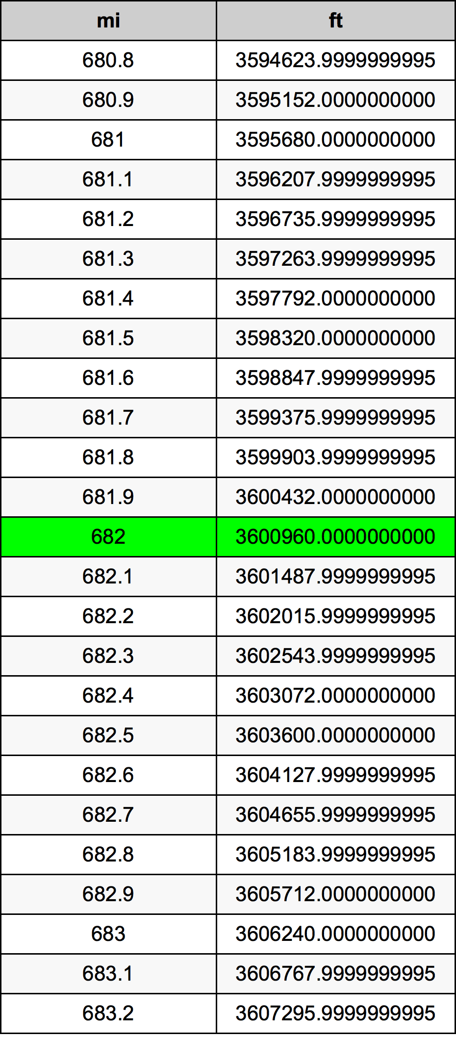 682 Miglio tabella di conversione