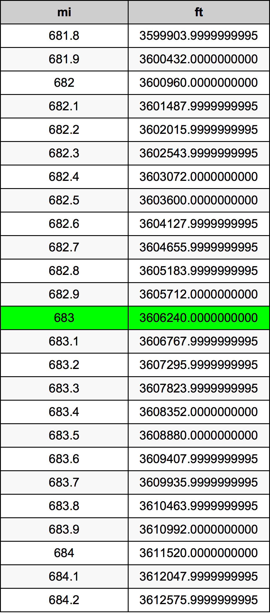 683 mil konversi tabel