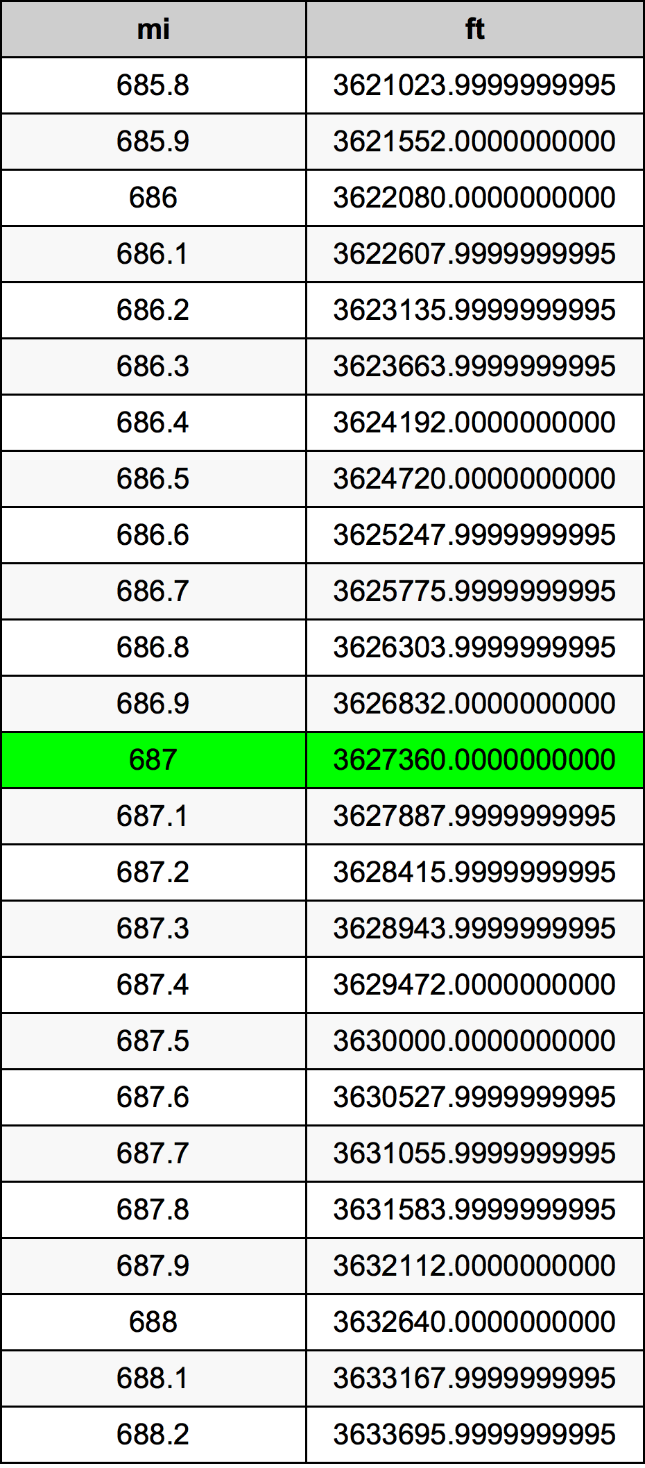 687ไมล์ตารางการแปลง