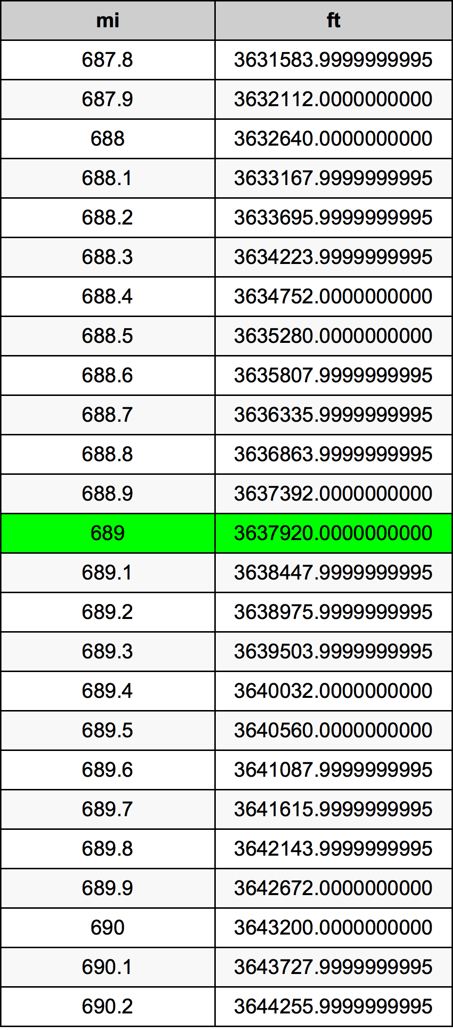 689 Milla Tabla de conversión