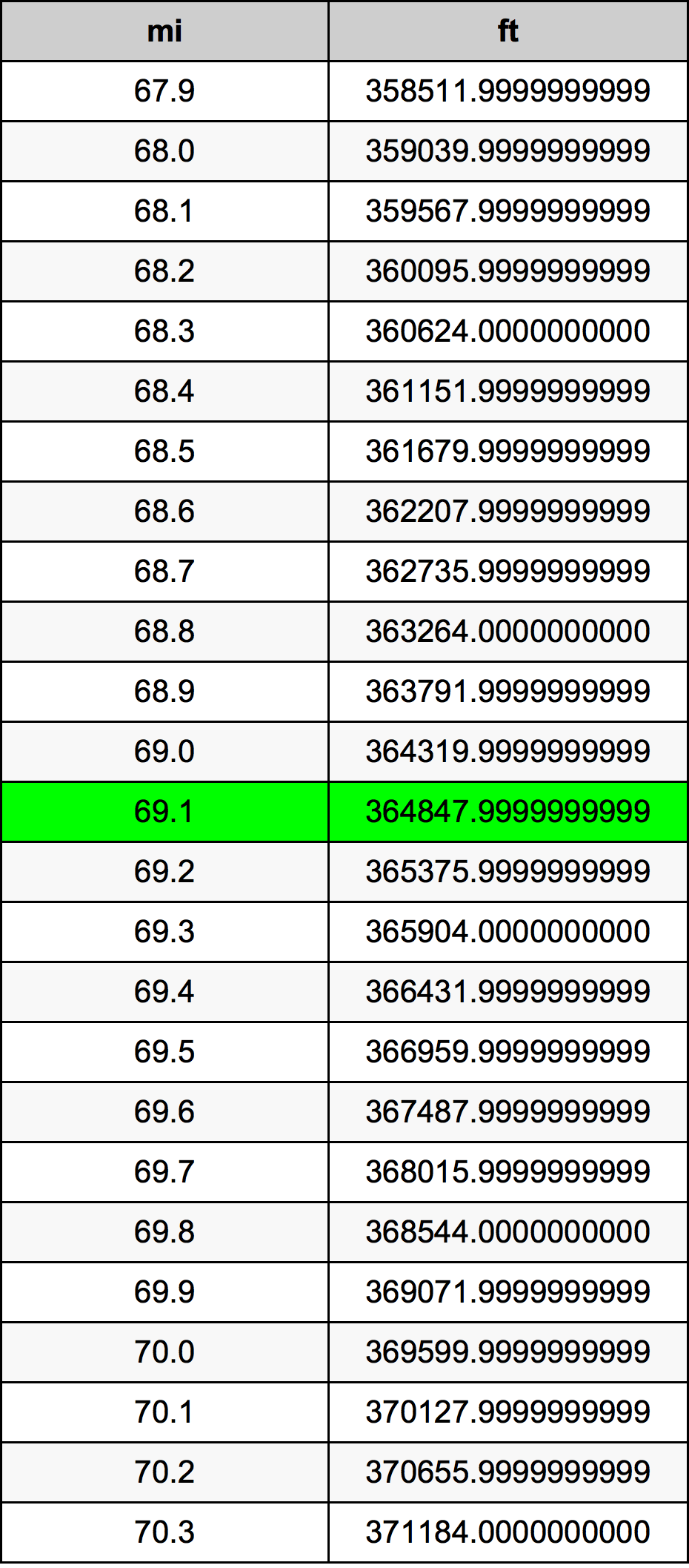 69.1 μίλι Πίνακας Μετατροπής