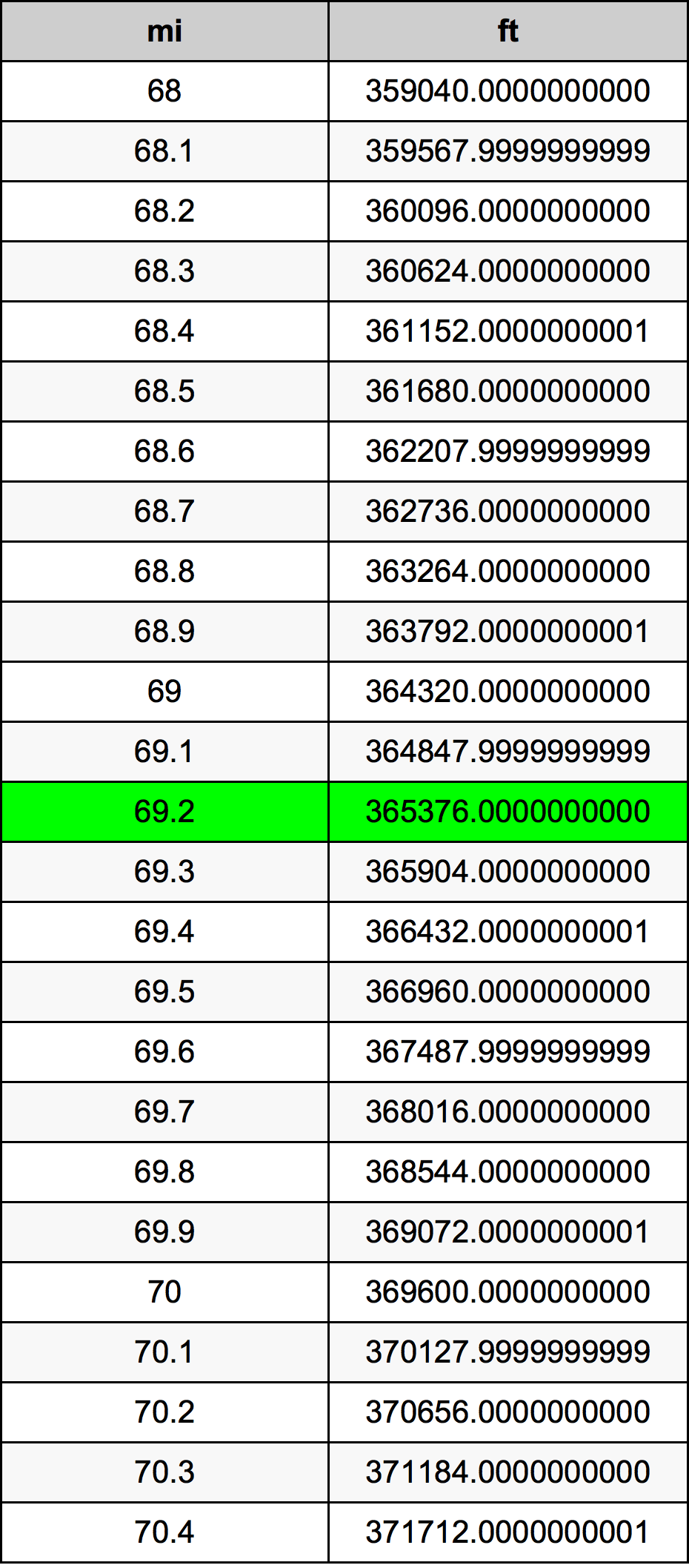 69.2 Milha tabela de conversão