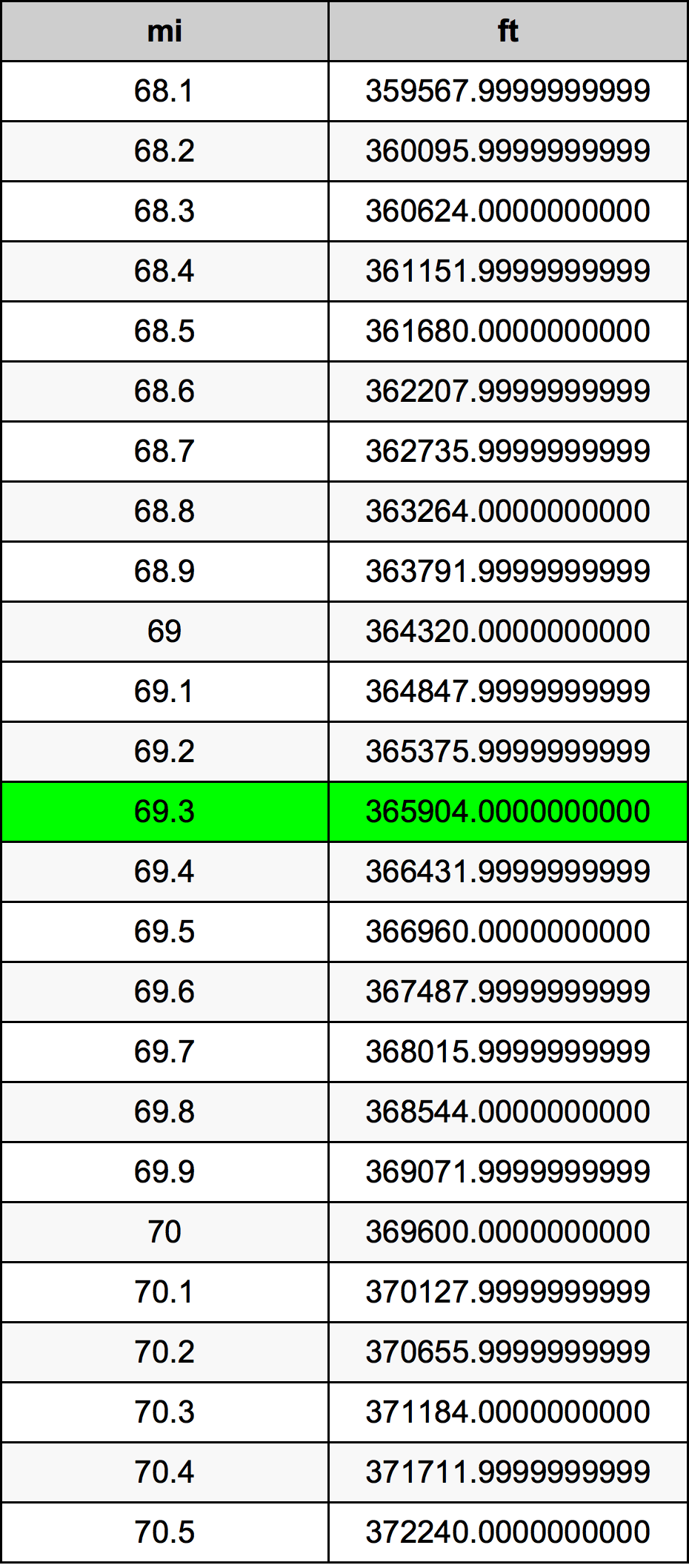 69.3 μίλι Πίνακας Μετατροπής