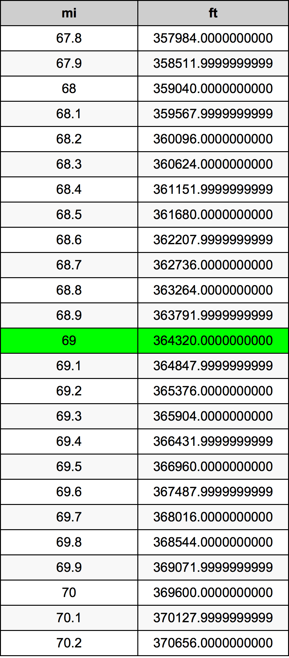 69 Milla Tabla de conversión