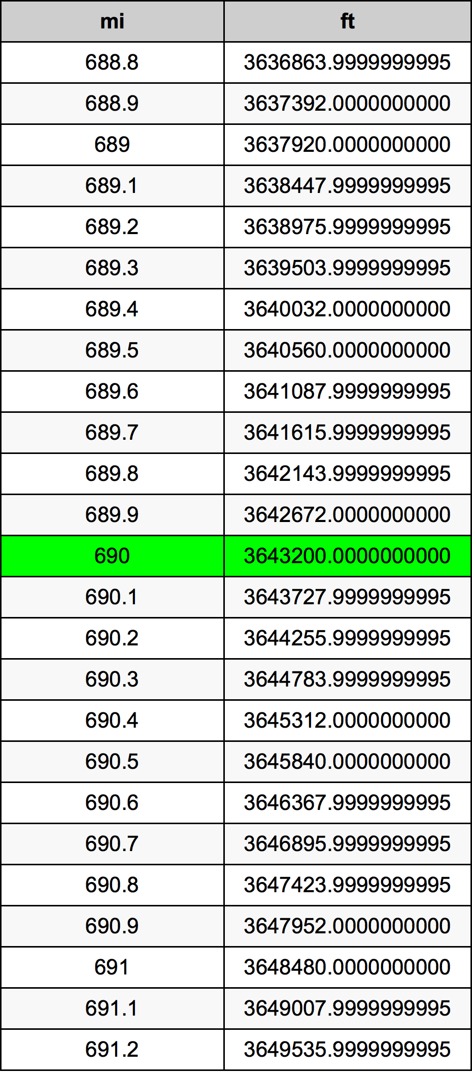 690 Milla Tabla de conversión