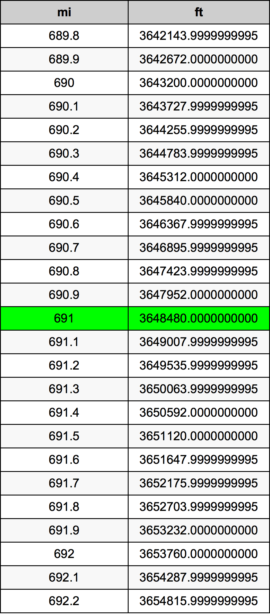 691 Mile pretvorbena tabela