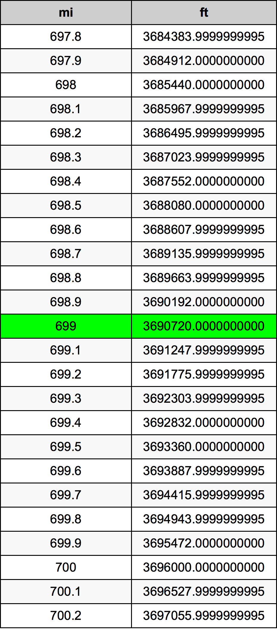 699 Mil konverżjoni tabella