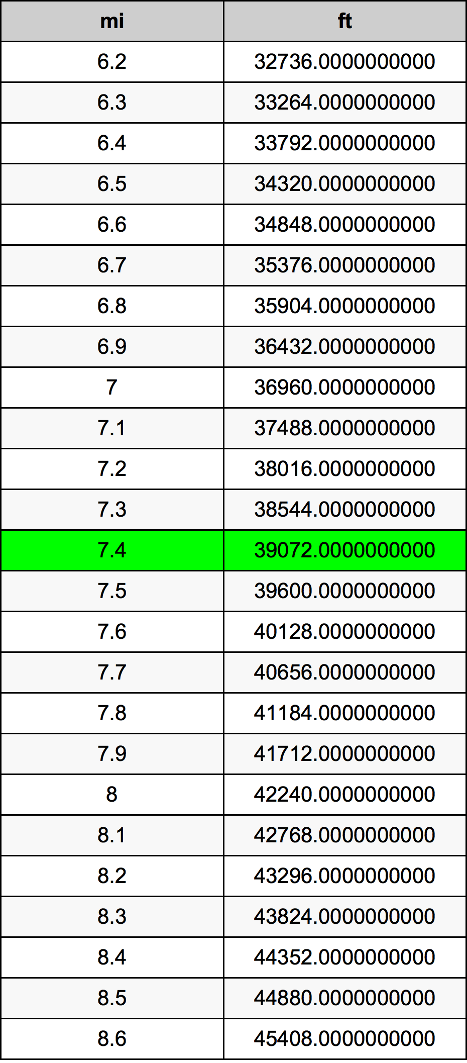 7.4 মাইল রূপান্তর ছক