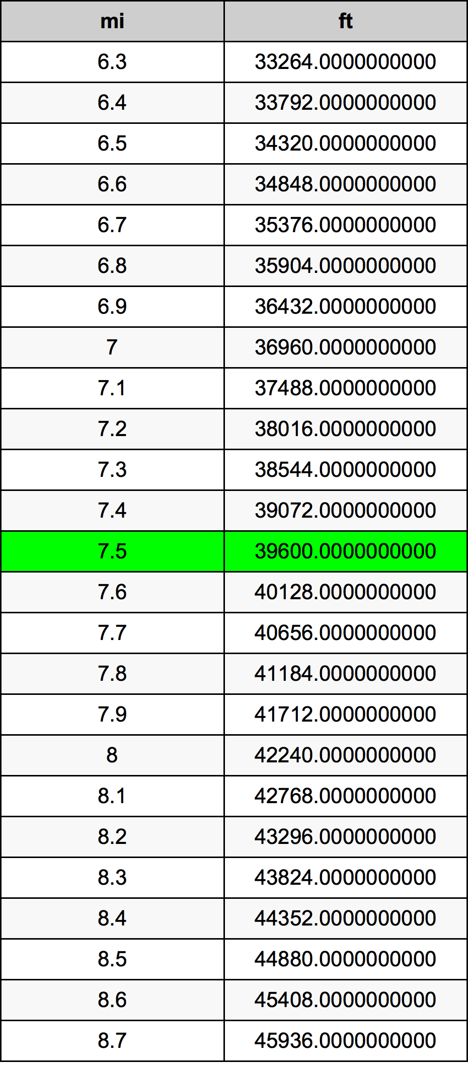 7.5 Miglio tabella di conversione