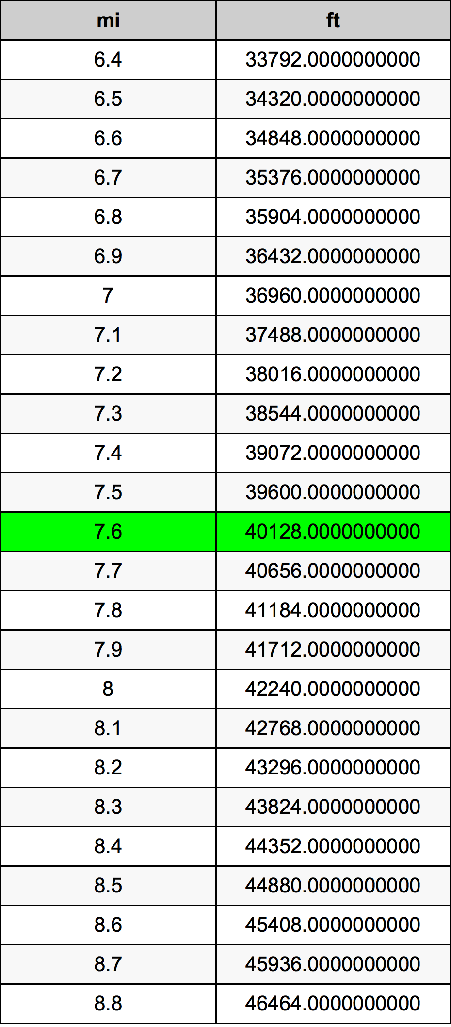 7.6 ميل جدول تحويل