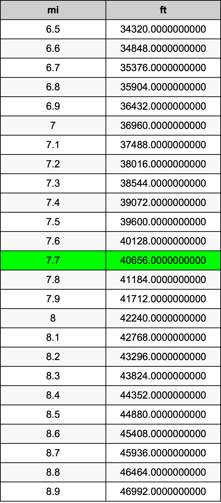 7.7 Miglio tabella di conversione