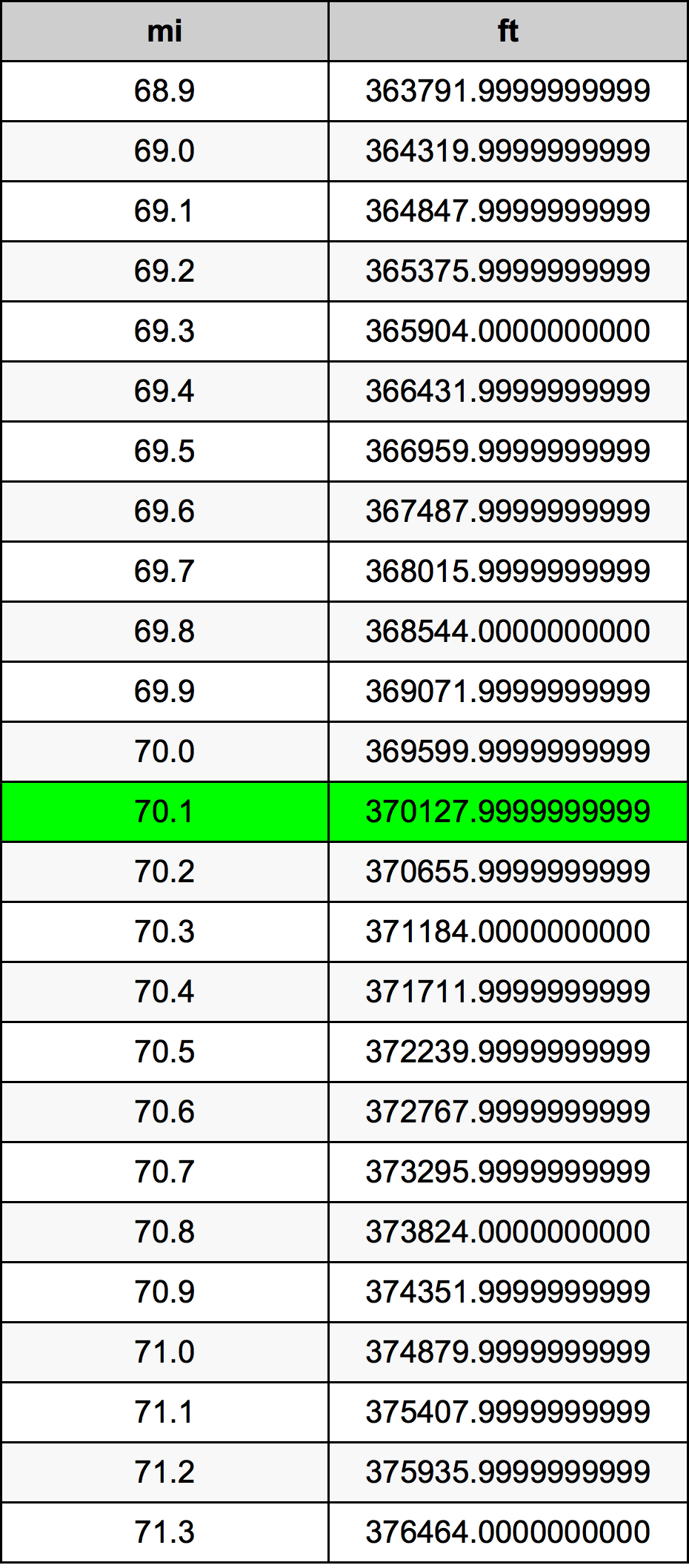 70.1 миля Таблиця перетворення