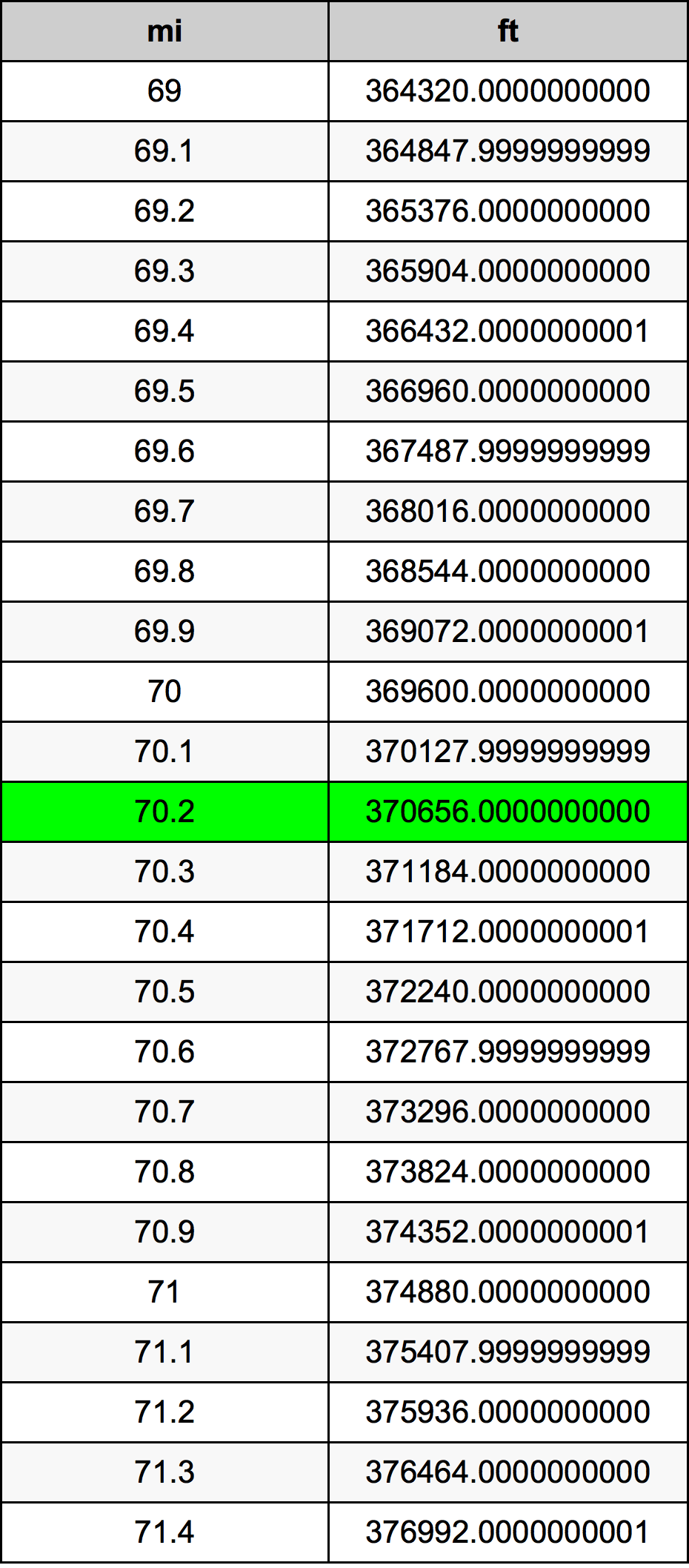 70.2 Dặm Anh bảng chuyển đổi