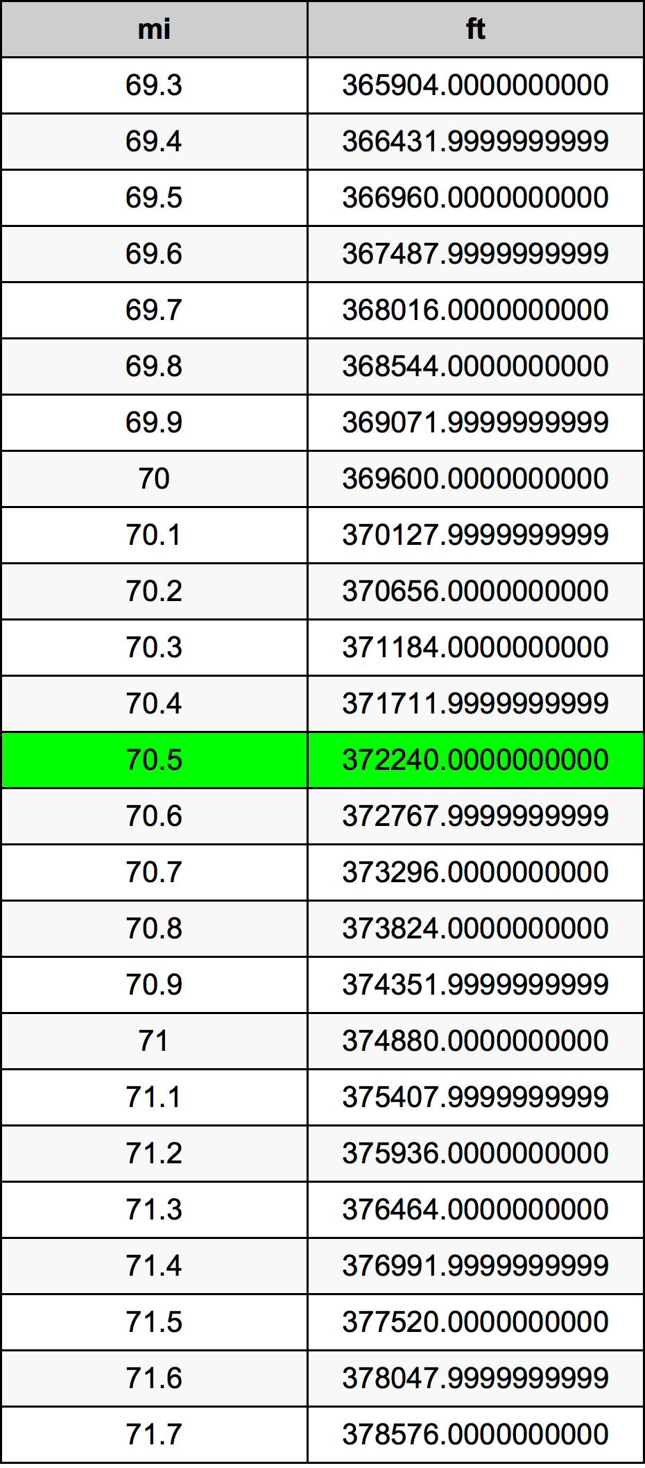 70.5 마일 변환 표