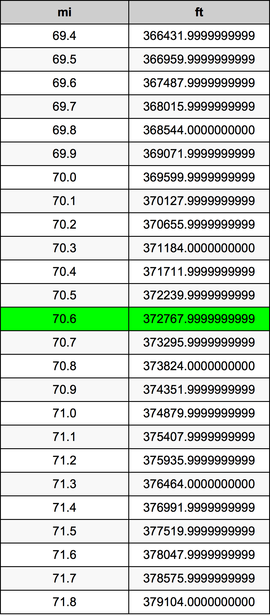 70.6 마일 변환 표