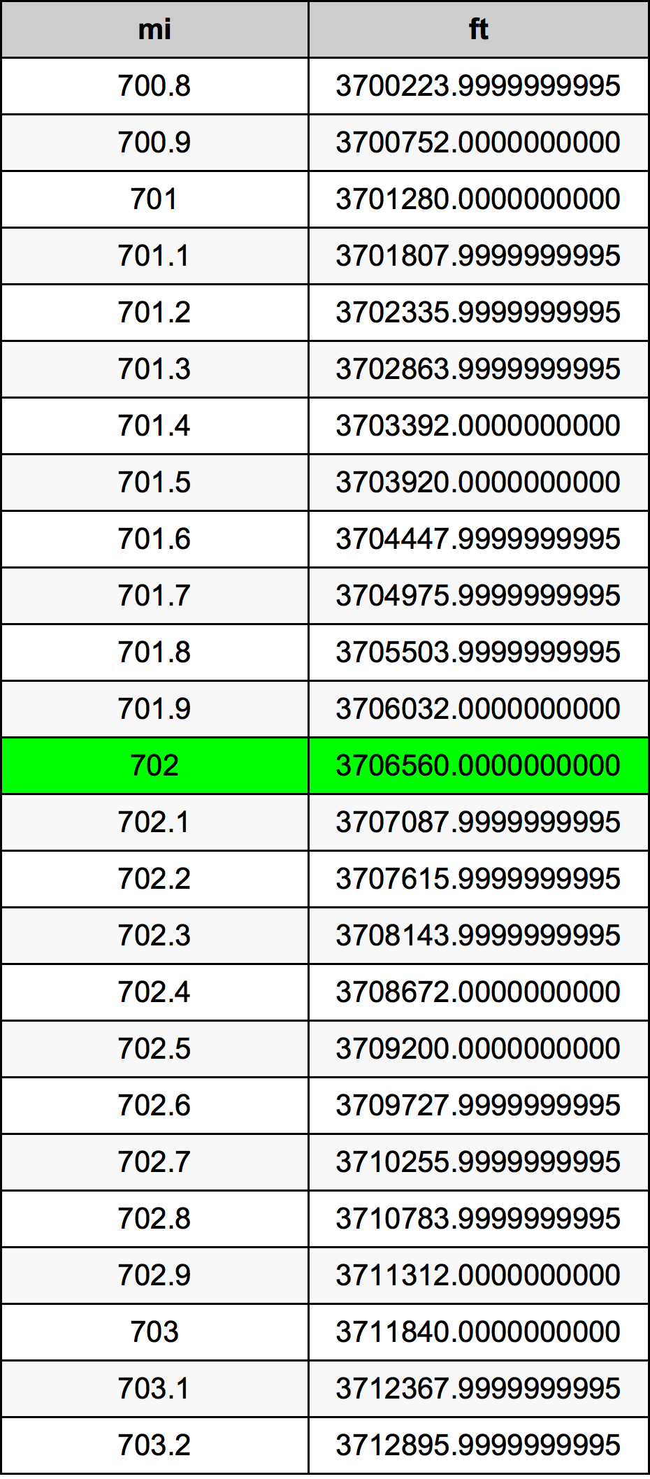 702 Miglio tabella di conversione