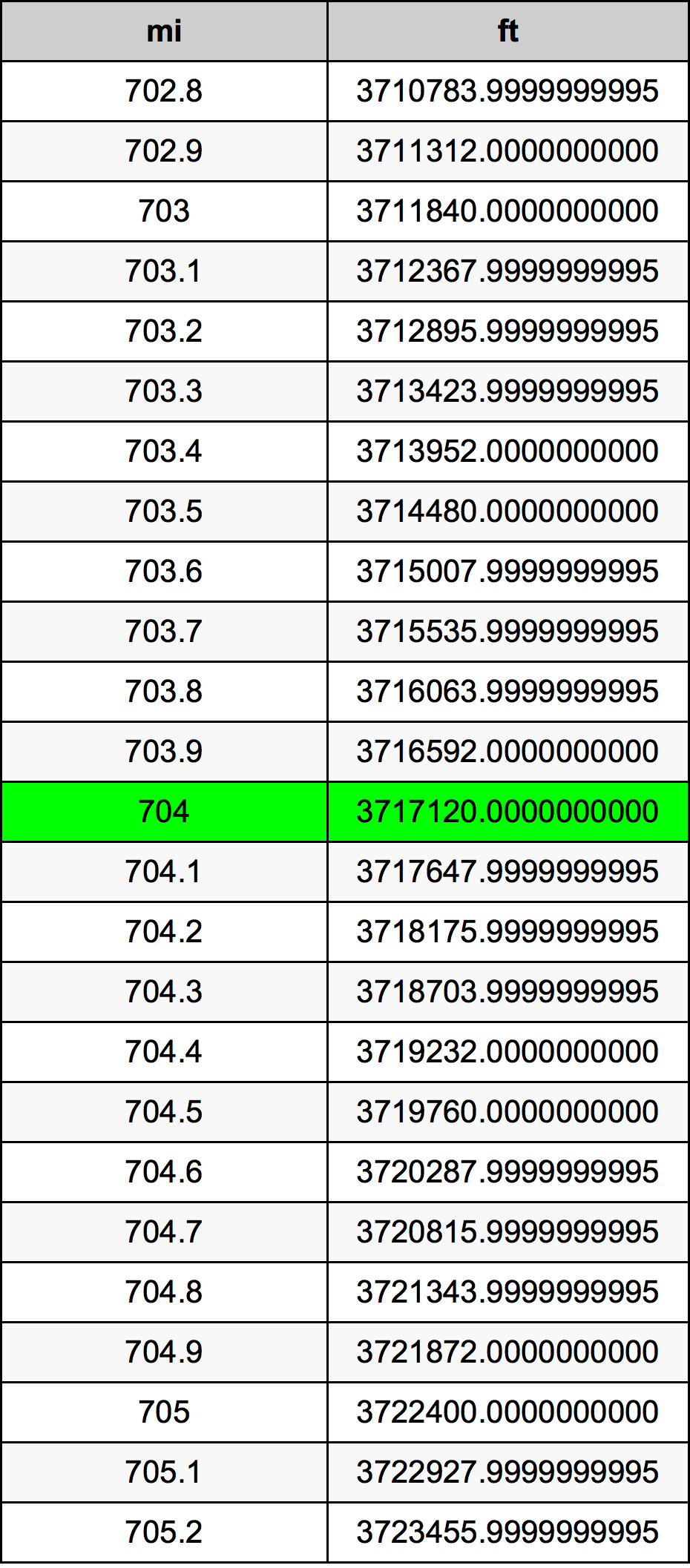 704 миля Таблиця перетворення