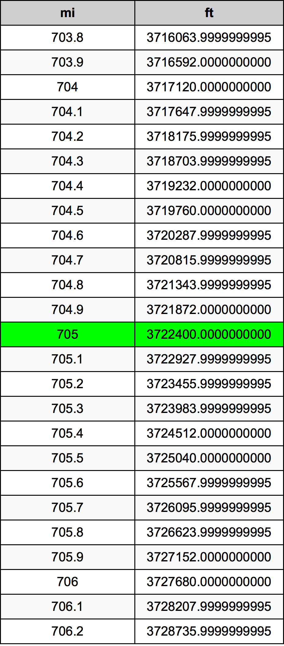 705 Mérföld átszámítási táblázat