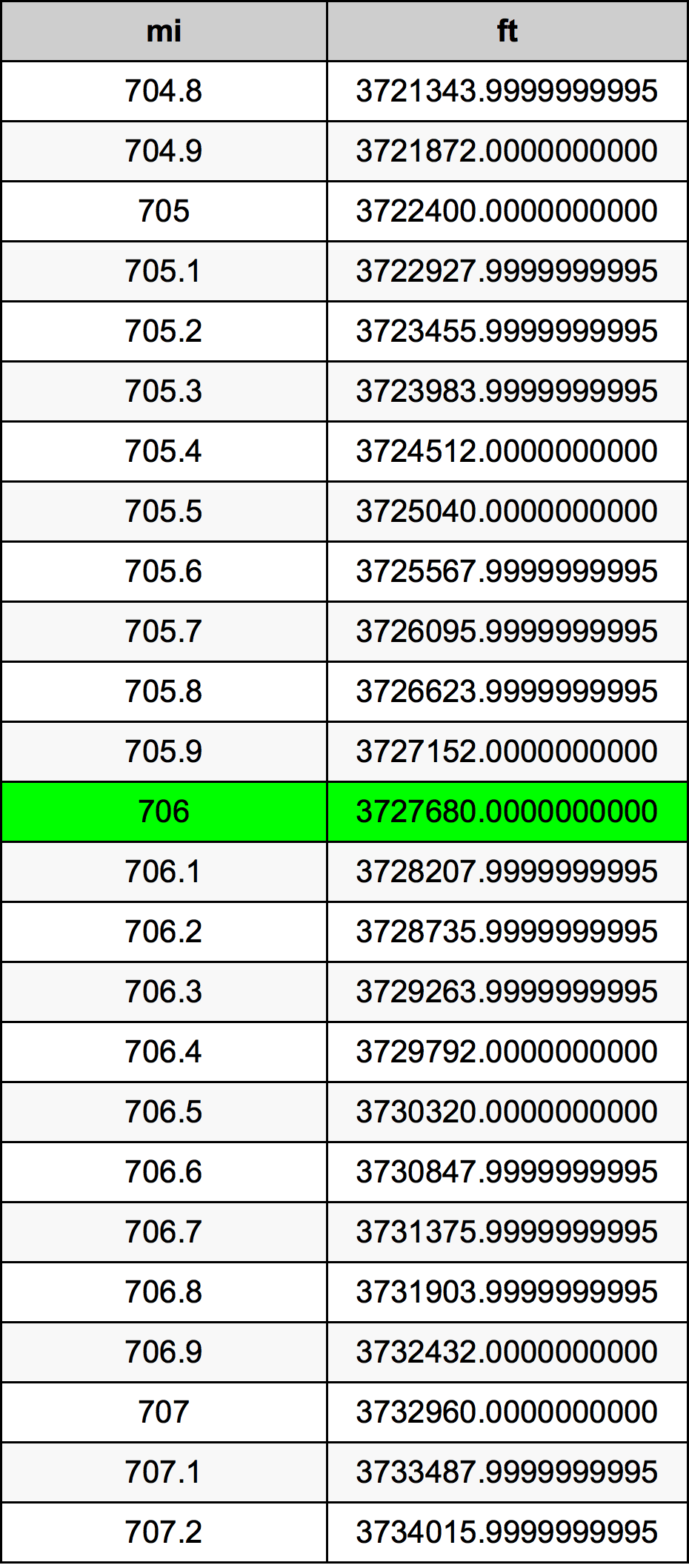 706 Milla Tabla de conversión