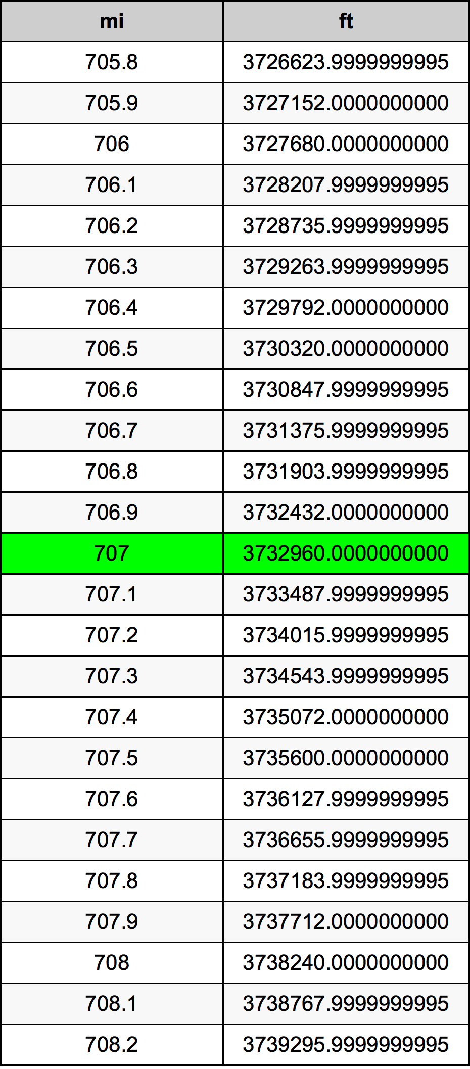 707 Mile Table