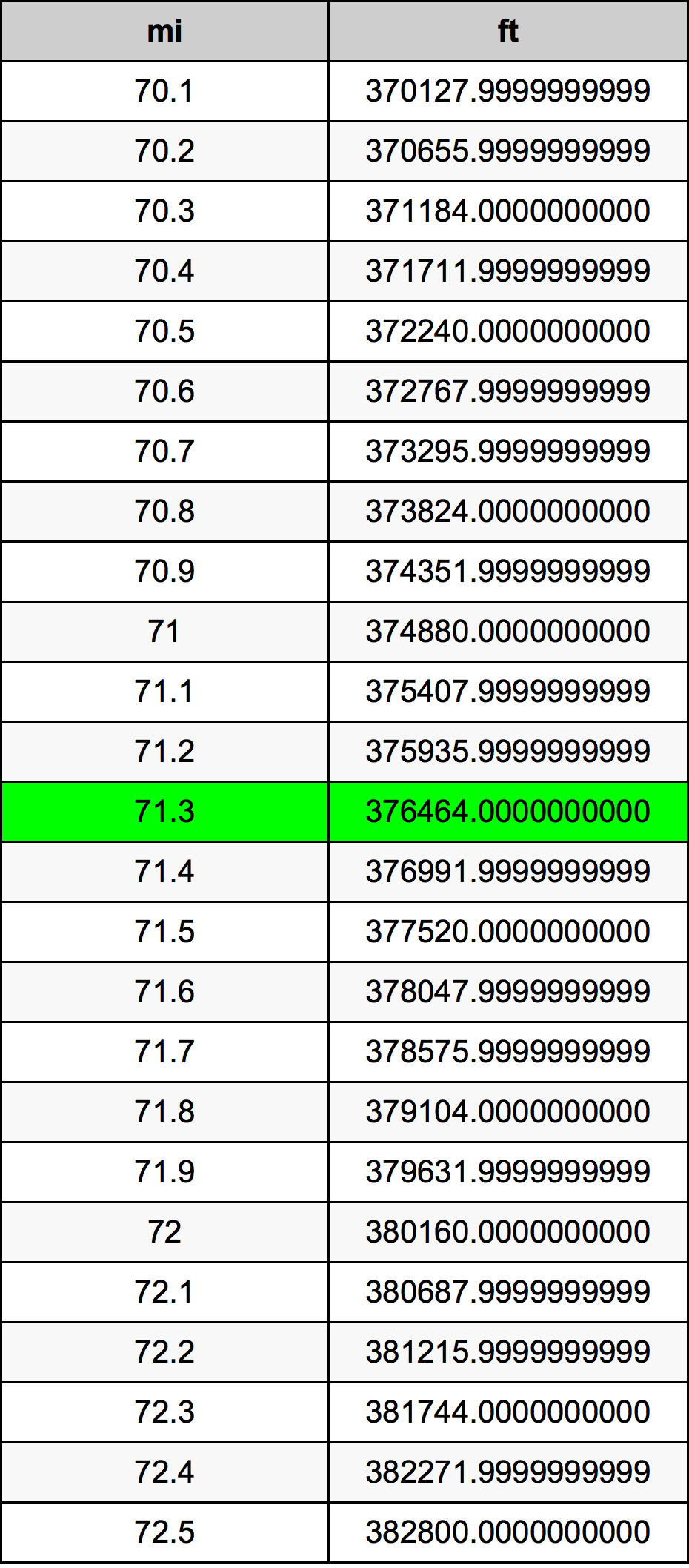 71.3 মাইল রূপান্তর ছক