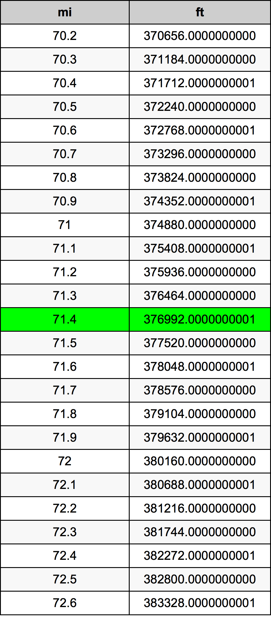 71.4 Engelsk mil konverteringstabellen