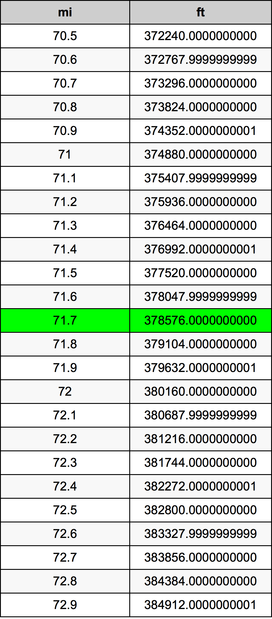 71.7 মাইল রূপান্তর ছক