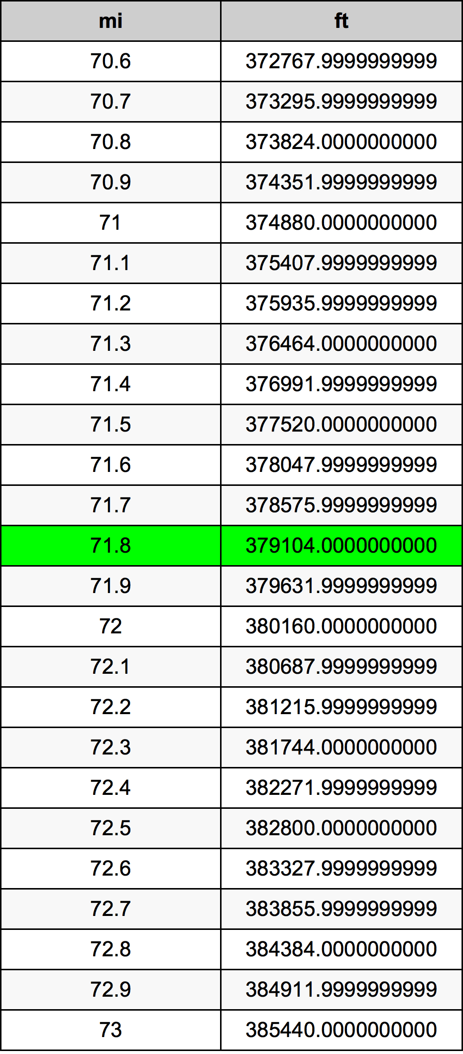 71.8 মাইল রূপান্তর ছক