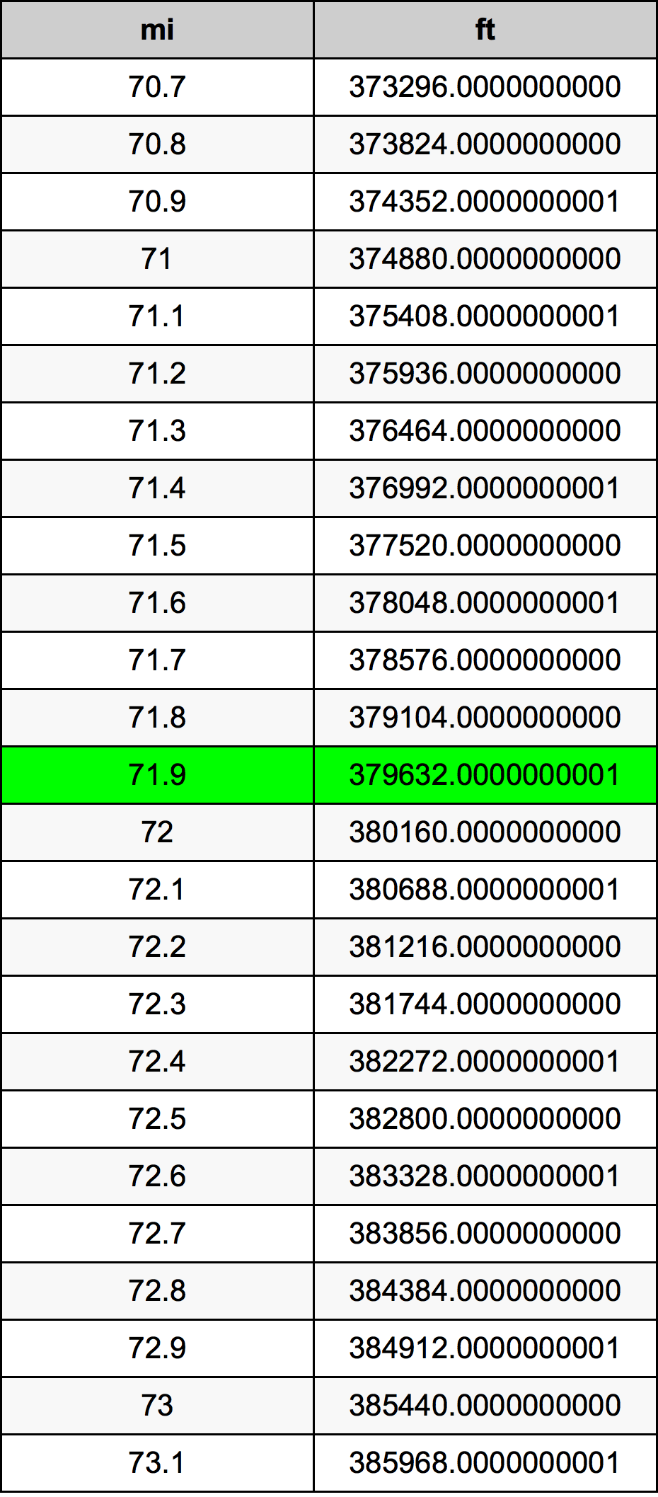 71.9 মাইল রূপান্তর ছক