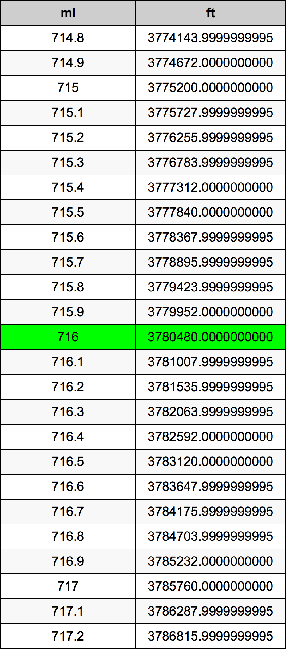 716 миля Таблица преобразования