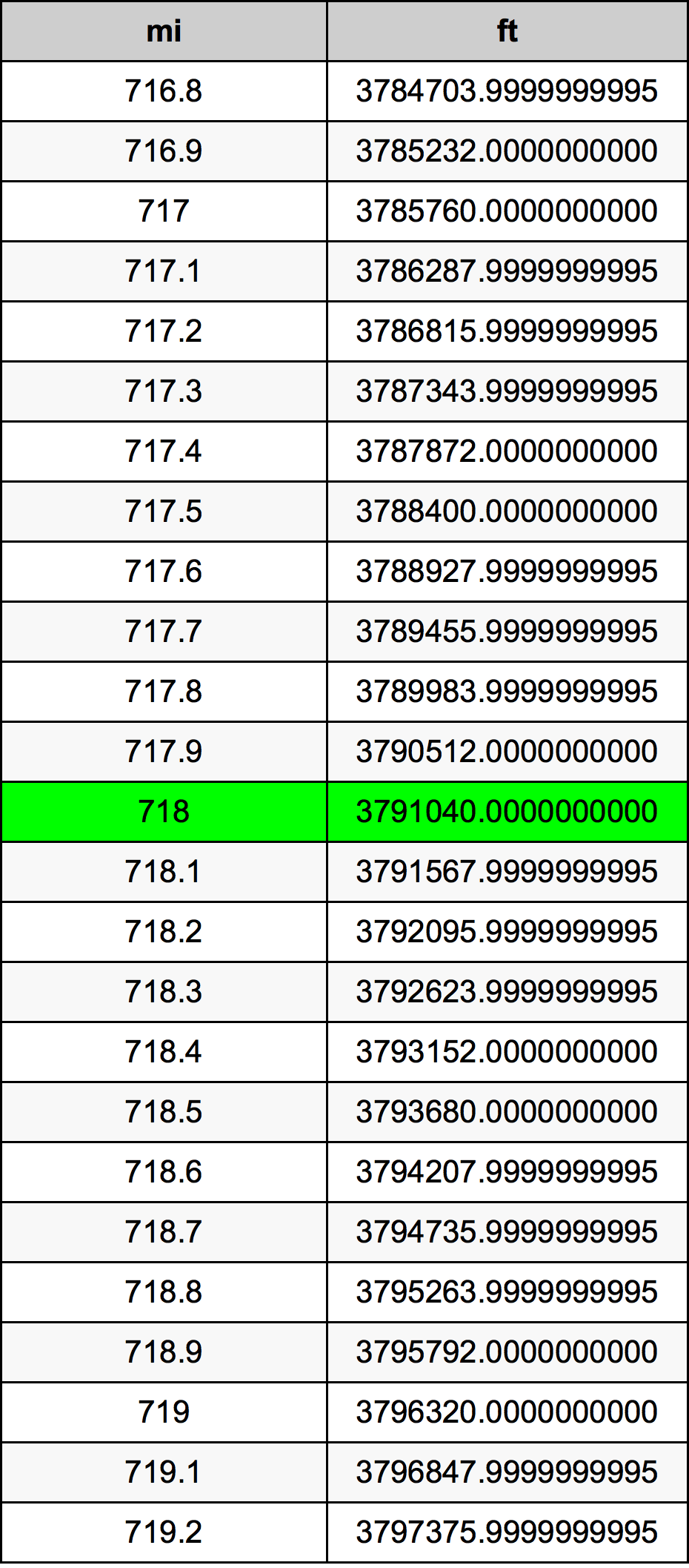 718 миля Таблица за преобразуване