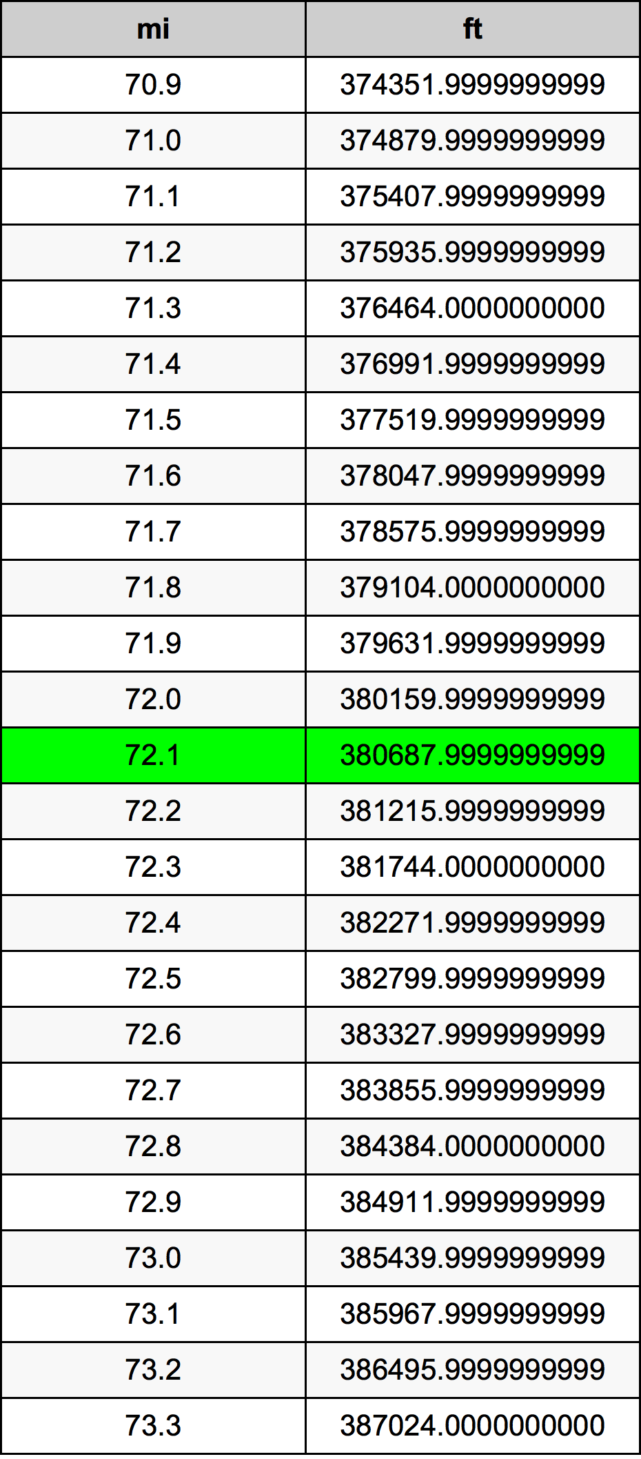 72.1 Mijl conversietabel