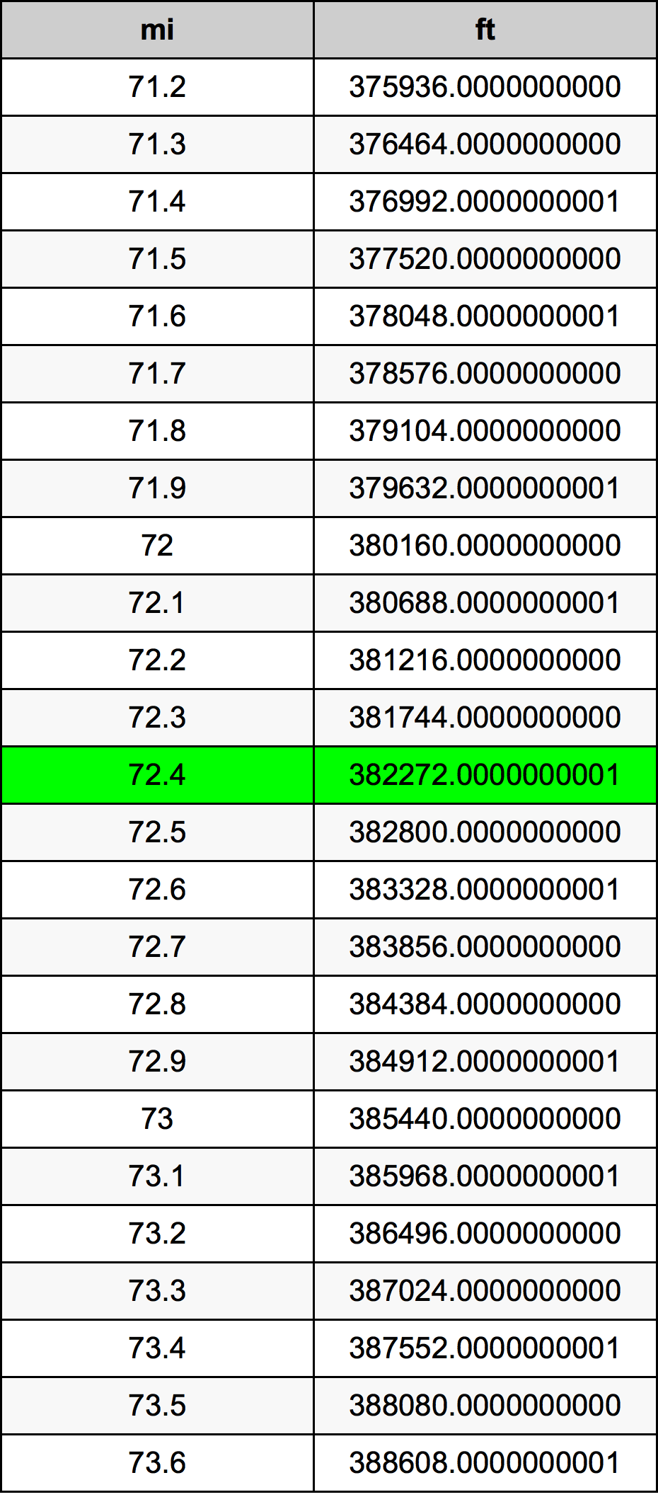 72.4 英里换算表