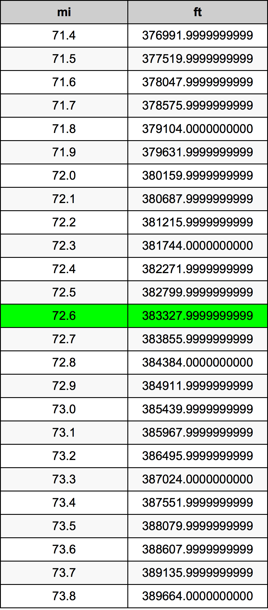 72.6 মাইল রূপান্তর ছক