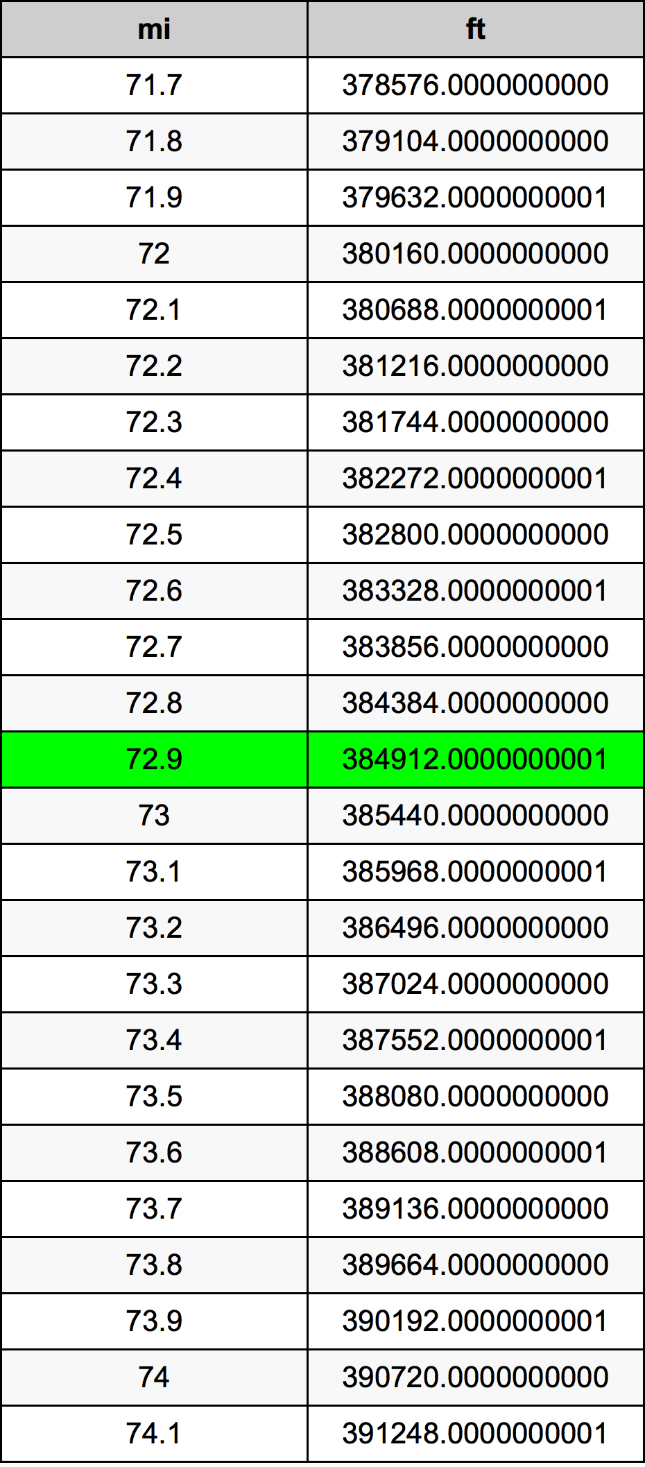 72.9 Engelsk mil konverteringstabell