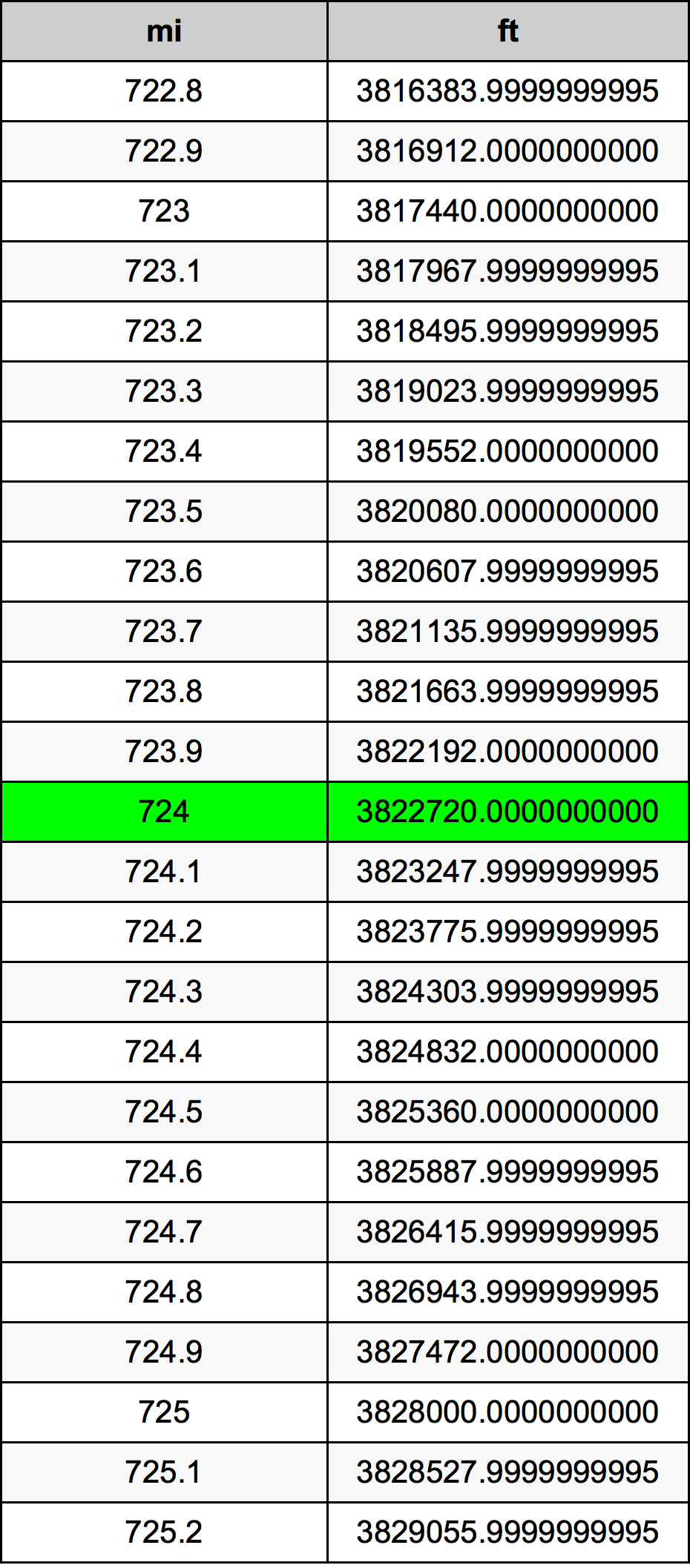 724 Mylia konversijos lentelę