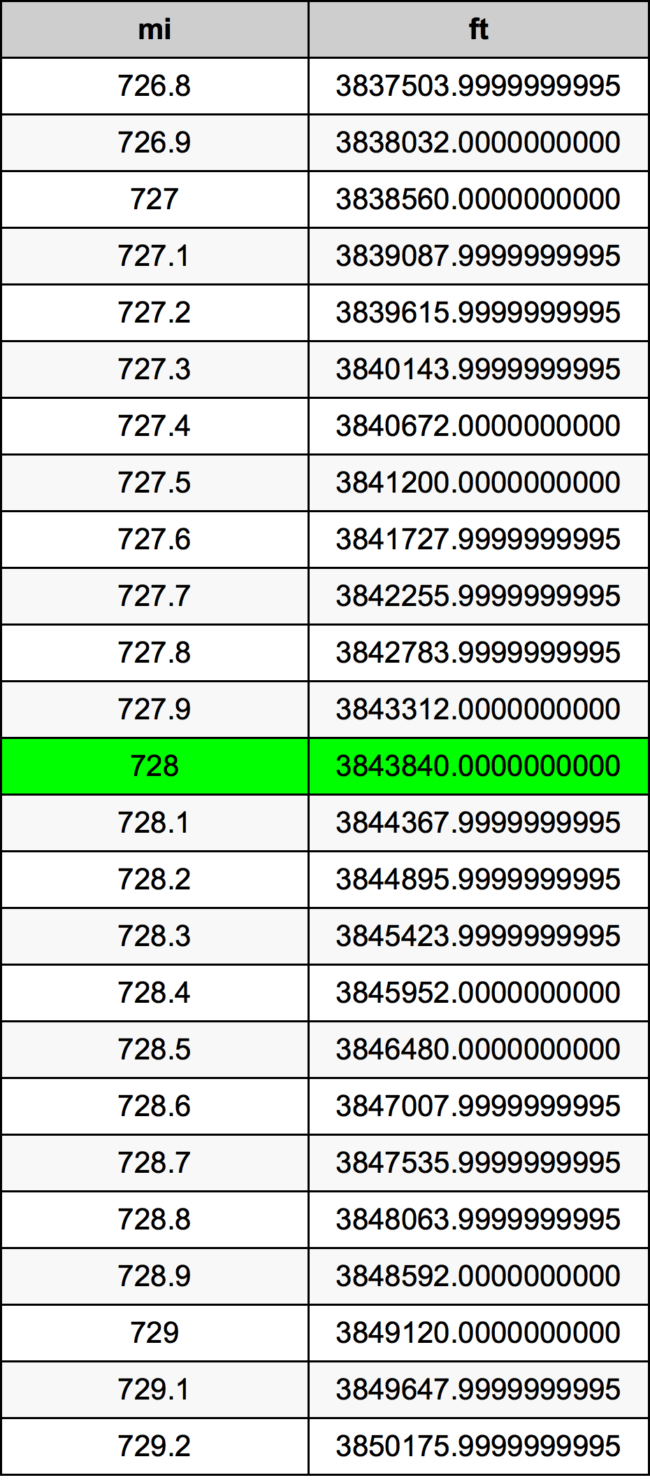 728 Mille table de conversion