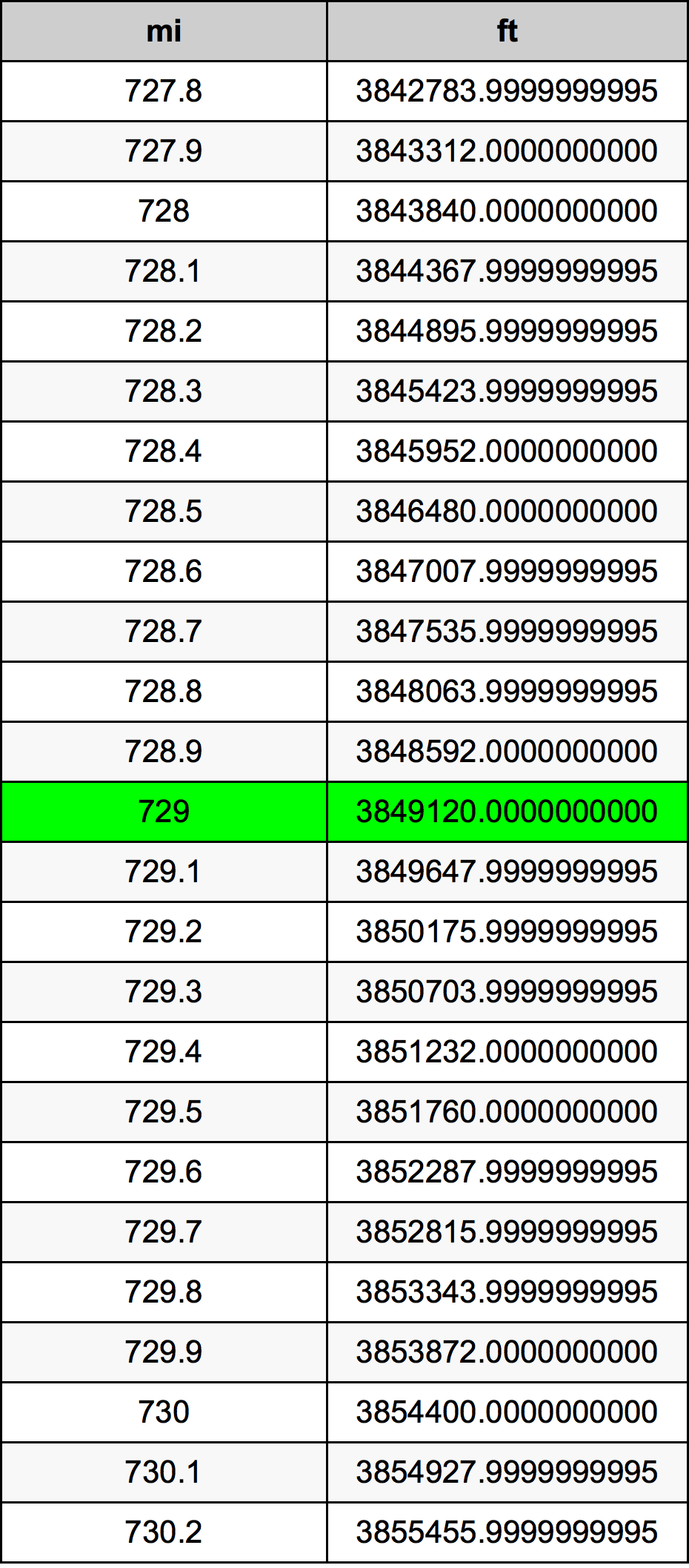 729ไมล์ตารางการแปลง